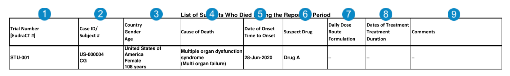 DSUR Appendix List of Subjects Who Died During the Reporting Period